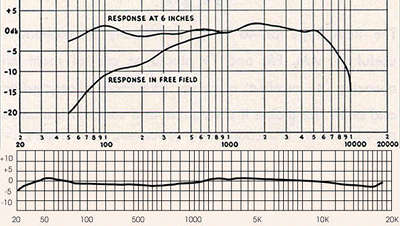 The comparison of the frequency response in classical and modern ribbon microphones