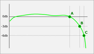 Frequency response of a ribbon microphone with a typical high frequency roll-off